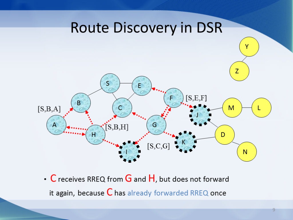 9 Route Discovery in DSR B A S E F H J D C